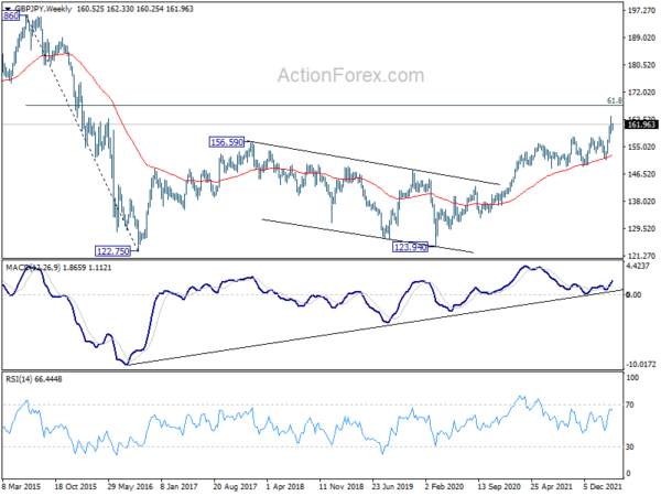 GBP/JPY Weekly Outlook
