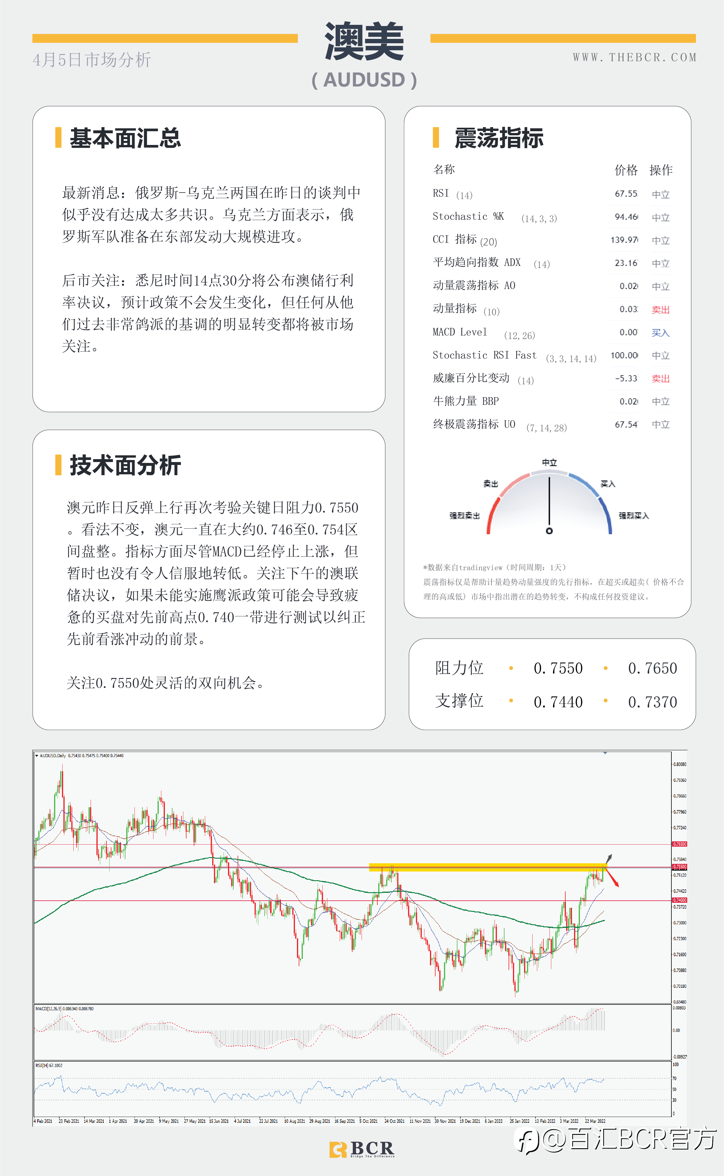 【BCR今日市场分析2022.4.5】 澳元关键阻力蓄势待发 俄乌升级美指逼近99