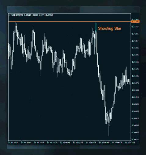 Support and Resistance Revealed