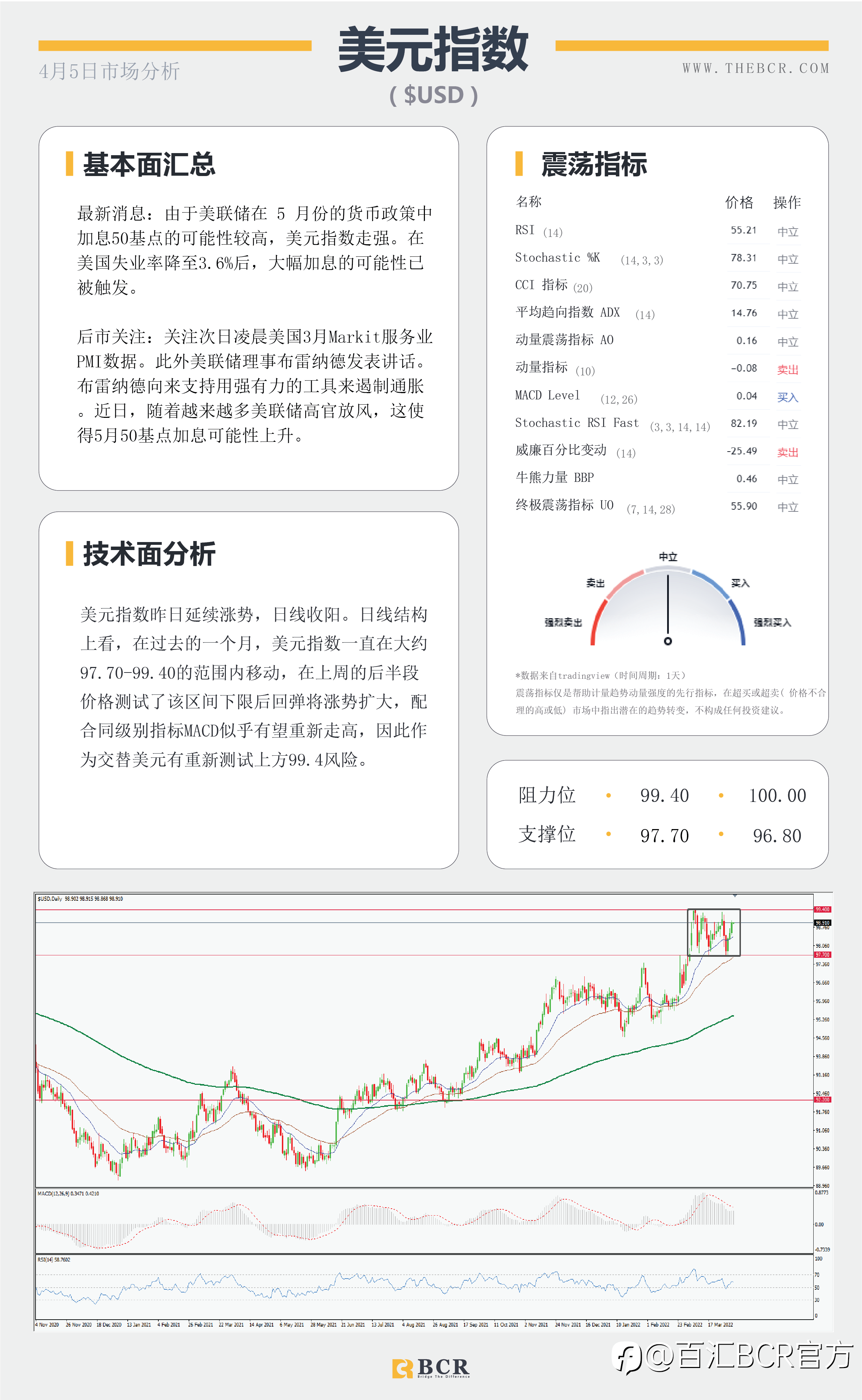 【BCR今日市场分析2022.4.5】 澳元关键阻力蓄势待发 俄乌升级美指逼近99