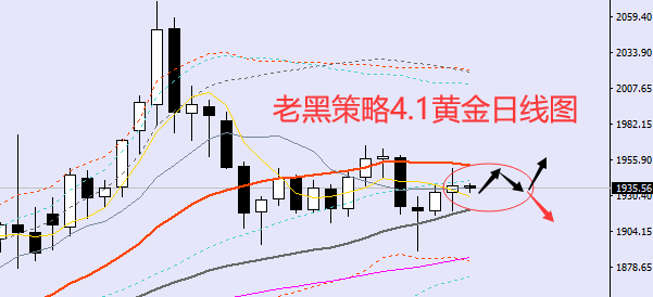 老黑策略:4.1外汇、黄金、原油分析策略