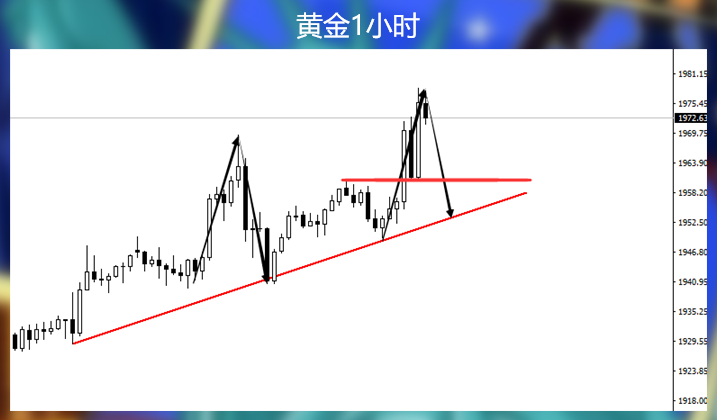 我怎么看着黄金这走势这么眼熟