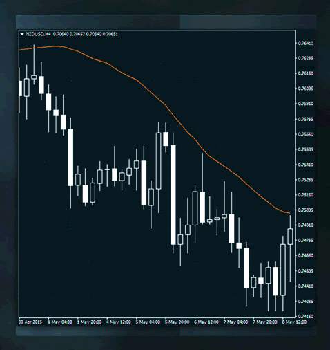 Support and Resistance Revealed