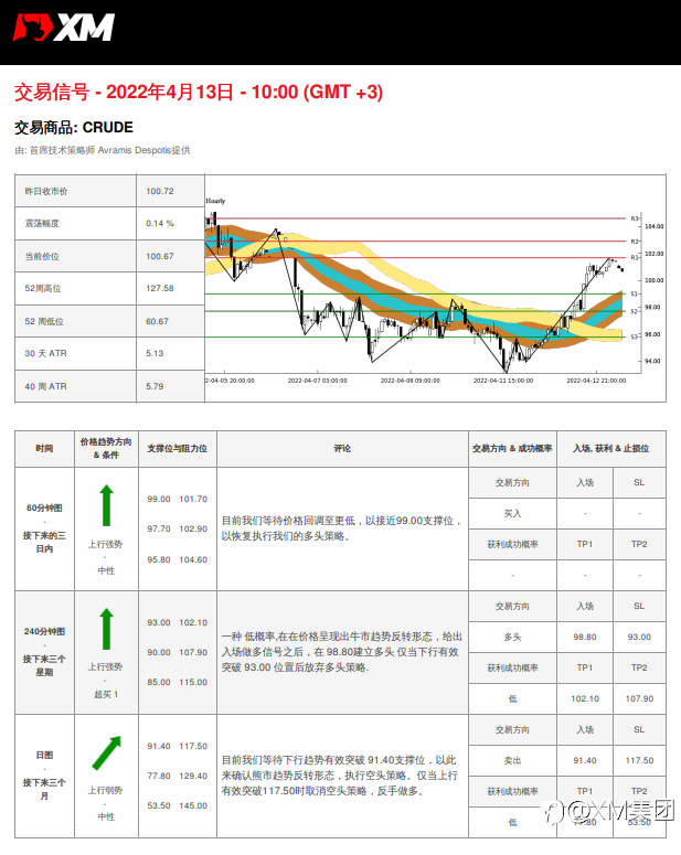 4/13 交易信号 - 原油