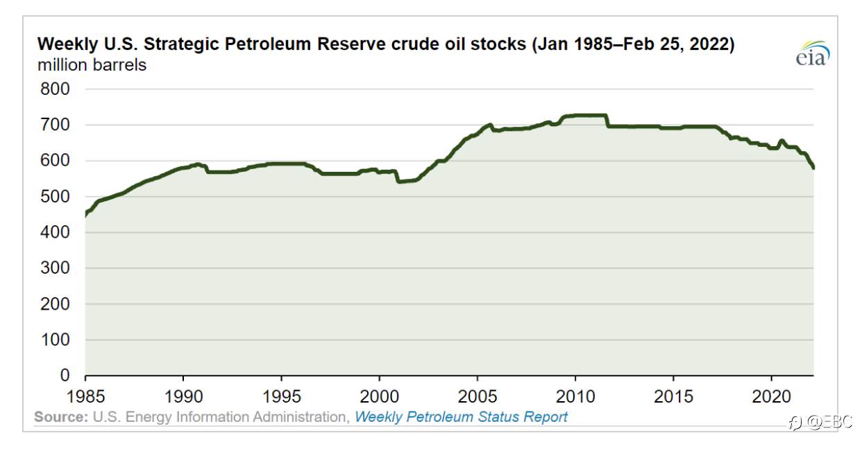 1.8亿桶石油储备的释放对市场意味着什么?｜EBC市场前瞻