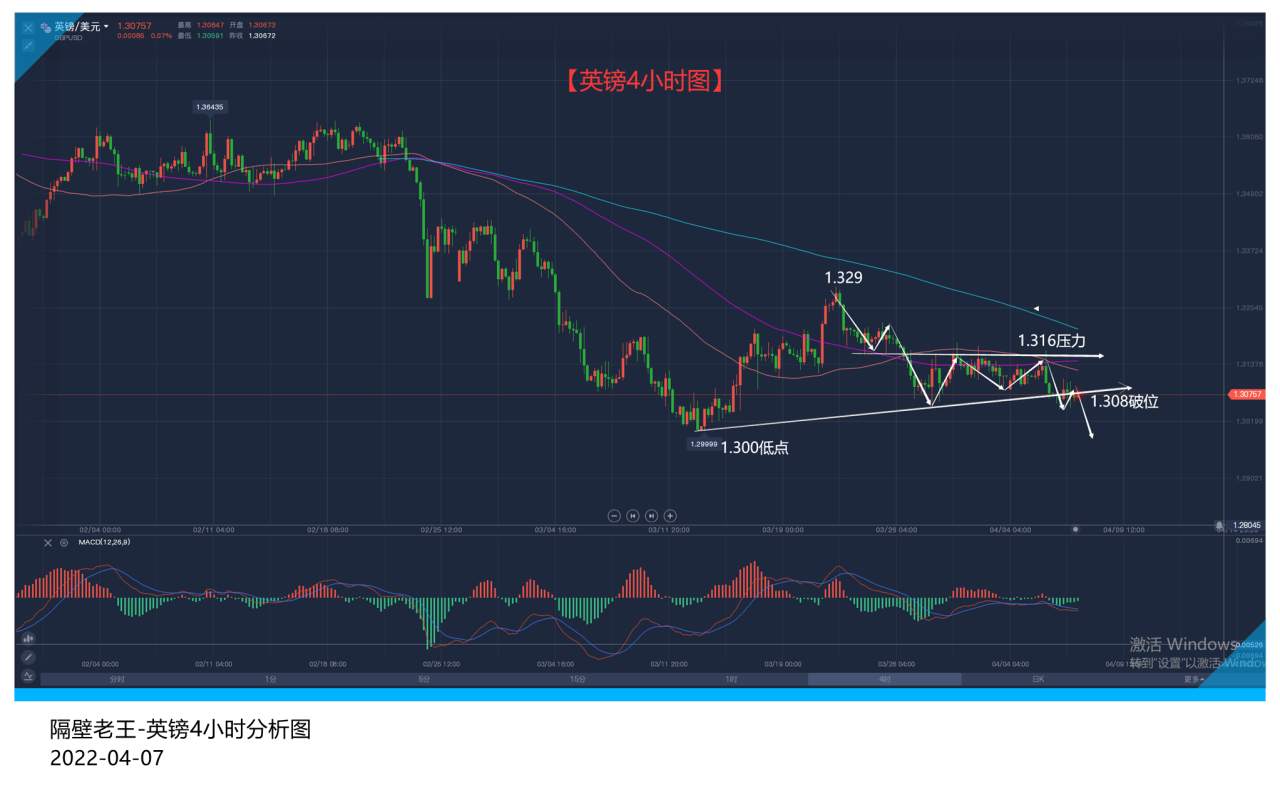 美联储纪要发出鹰派信号 英镑继续造打压!