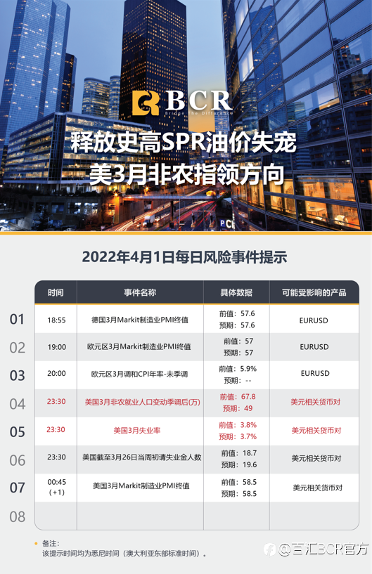 【BCR今日市场分析2022.4.1】释放史高SPR油价失宠 美3月非农指领方向