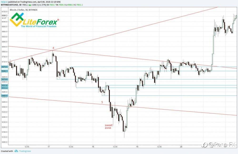 Wolfe Waves Pattern - Cara untuk Mengintip Ke Masa Depan