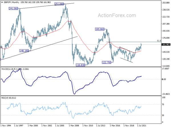 GBP/JPY Weekly Outlook