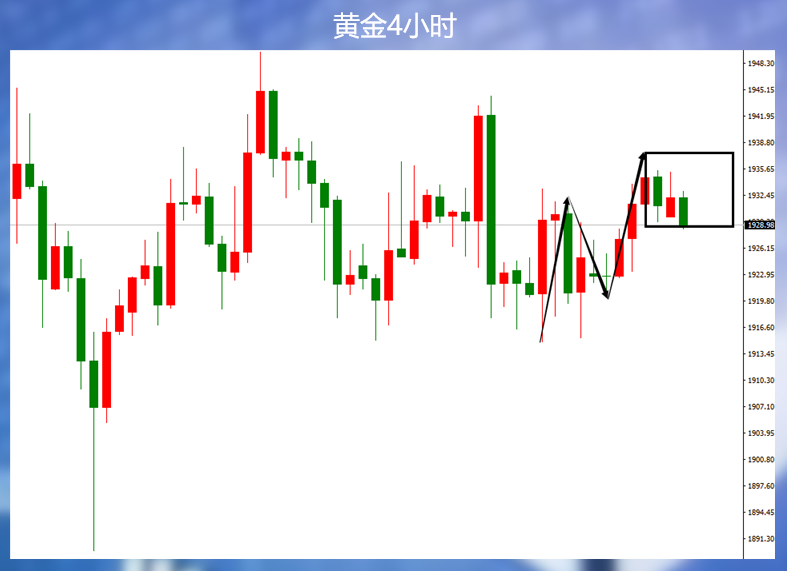 别成为那个惯性交易黄金震荡的人