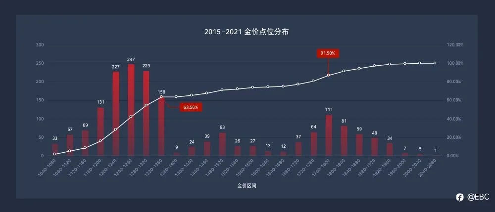 （黄金）涨OR跌？——金价历史点位的涨跌概率回测