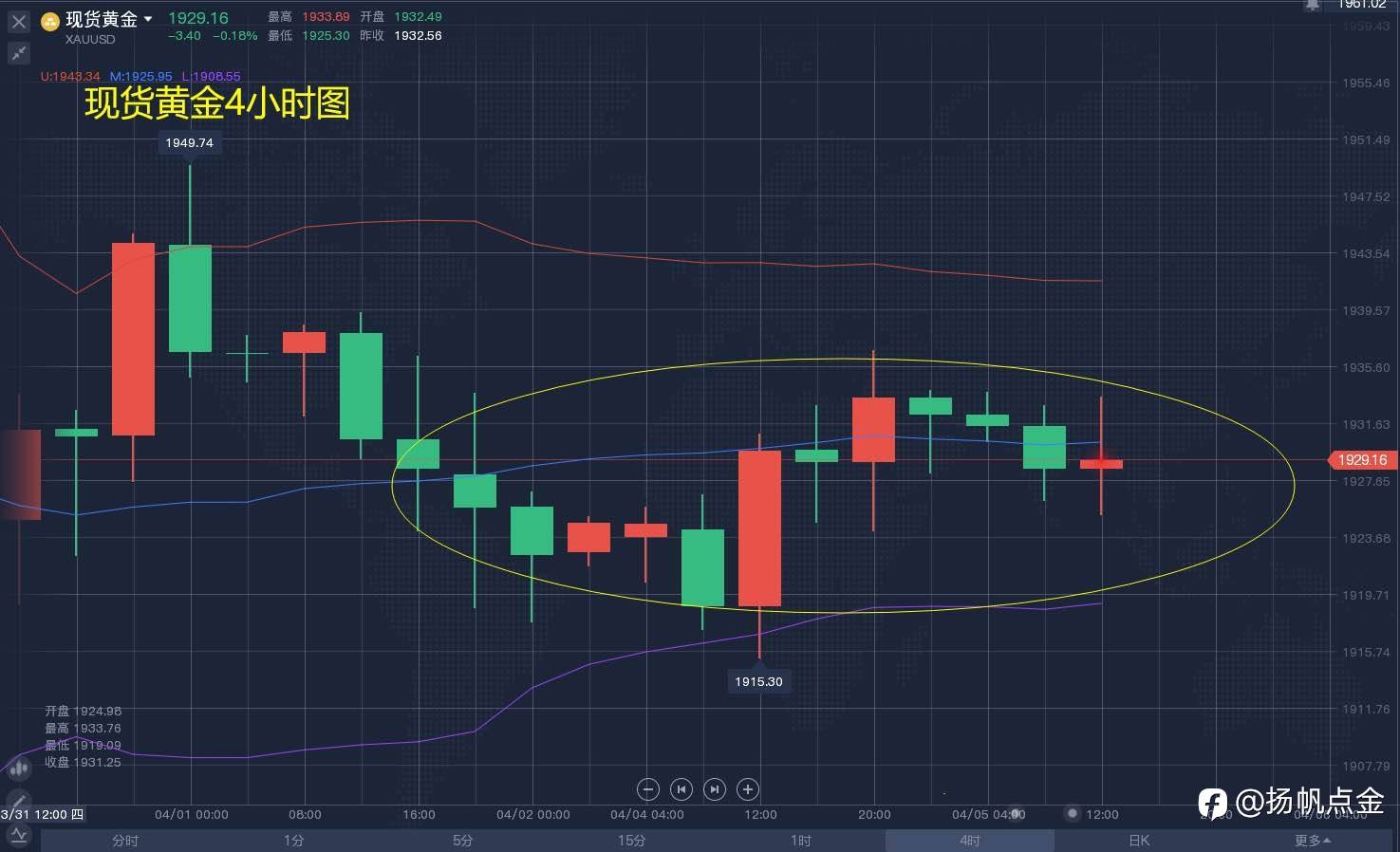 现货黄金走势