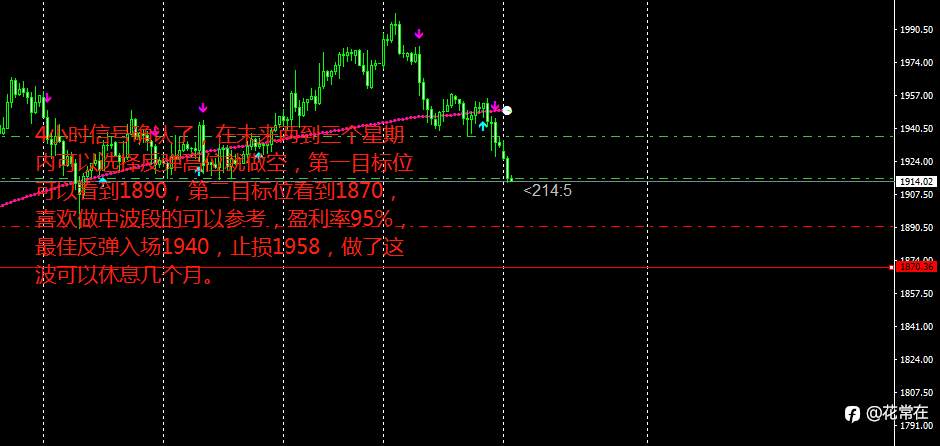 黄金4小时区间分析