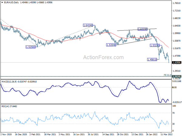 EUR/AUD Daily Outlook