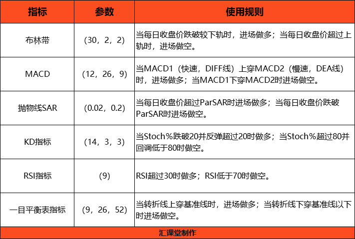 最受欢迎的6大外汇指标回测，赚钱能力最好的竟然是这个