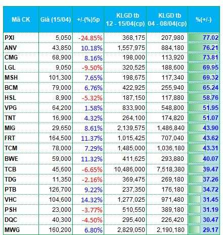 Nhóm thủy sản và dệt may hút tiền