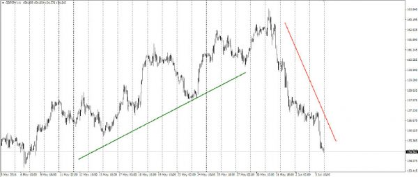 How to Simplify your Forex Trading