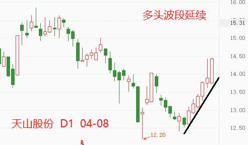 ATFX港股：传统基建概念持续走强，天山股份连涨六日