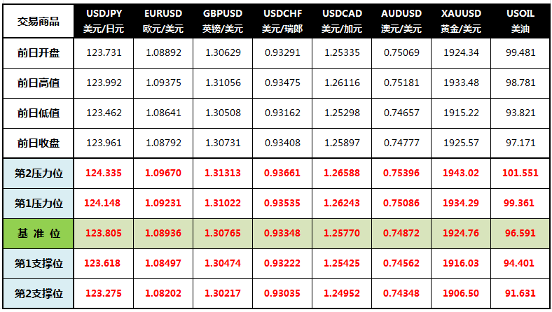 CWG Markets: 美元连涨六日 黄金站上1930