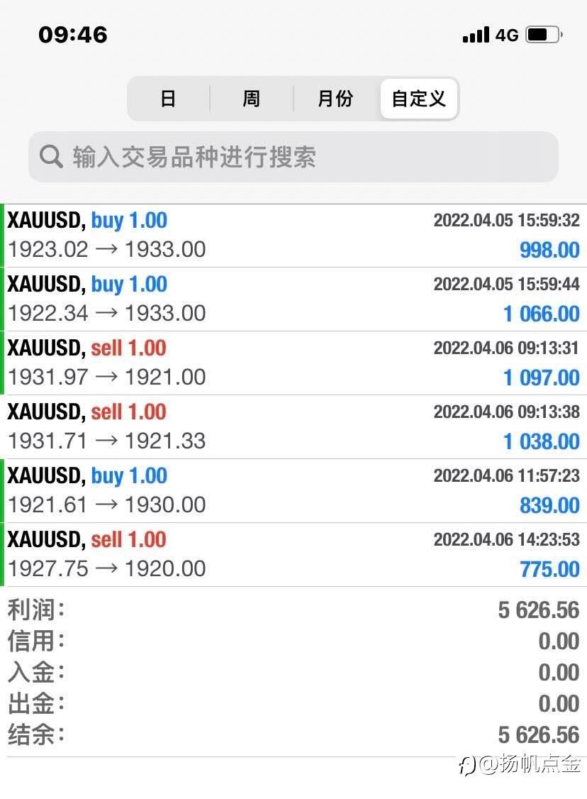 现货黄金震荡总结