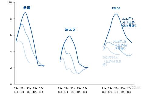 IMF下调全球经济增长预测至3.6%，预计各国央行将加快紧缩政策