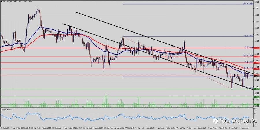 Analisis & Ulasan Forex: Analisis teknis GBP/USD untuk 12 April 2022