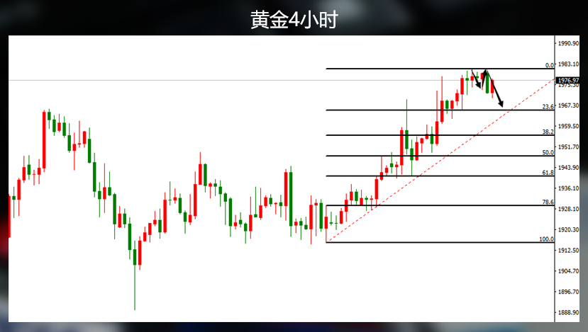 在独立走涨面前,黄金空头夹缝求胜