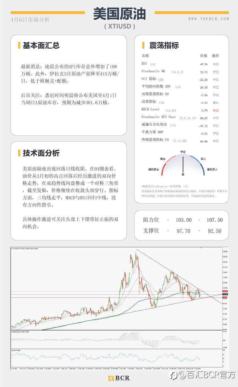 【BCR今日市场分析2022.4.6】金价陷于横盘整理 澳元破位关注回踩确认