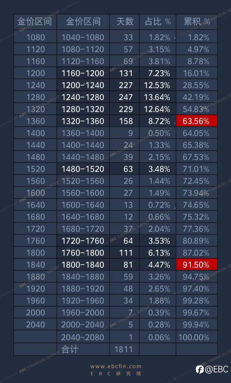 （黄金）涨OR跌？——金价历史点位的涨跌概率回测