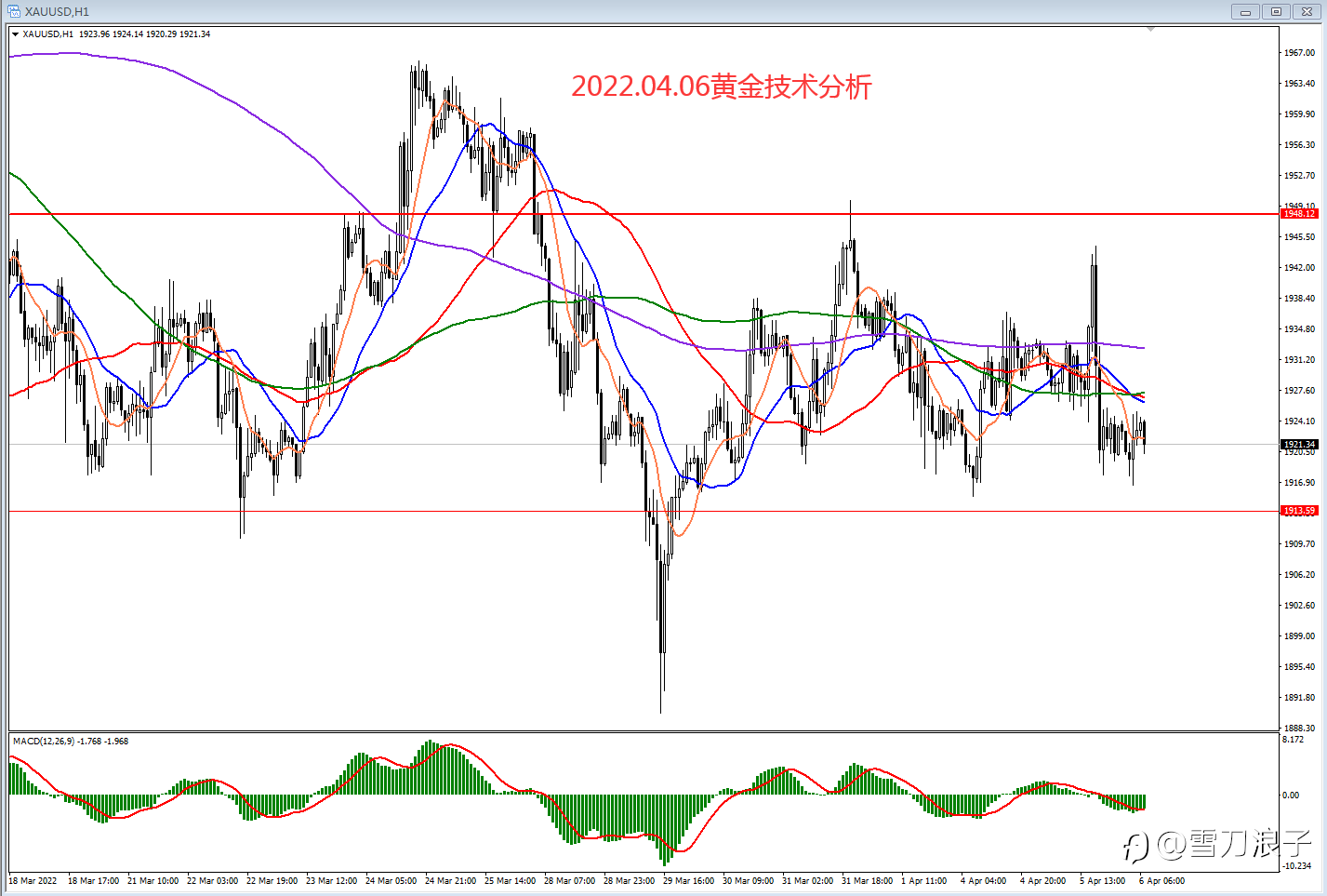 2022.04.06黄金技术分析