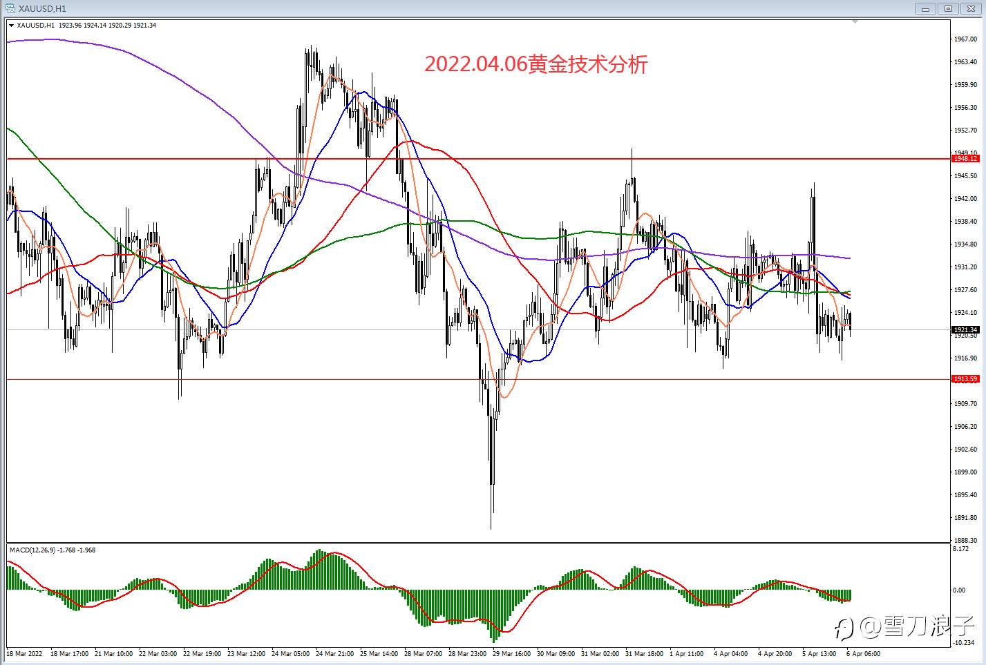 2022.04.06黄金技术分析