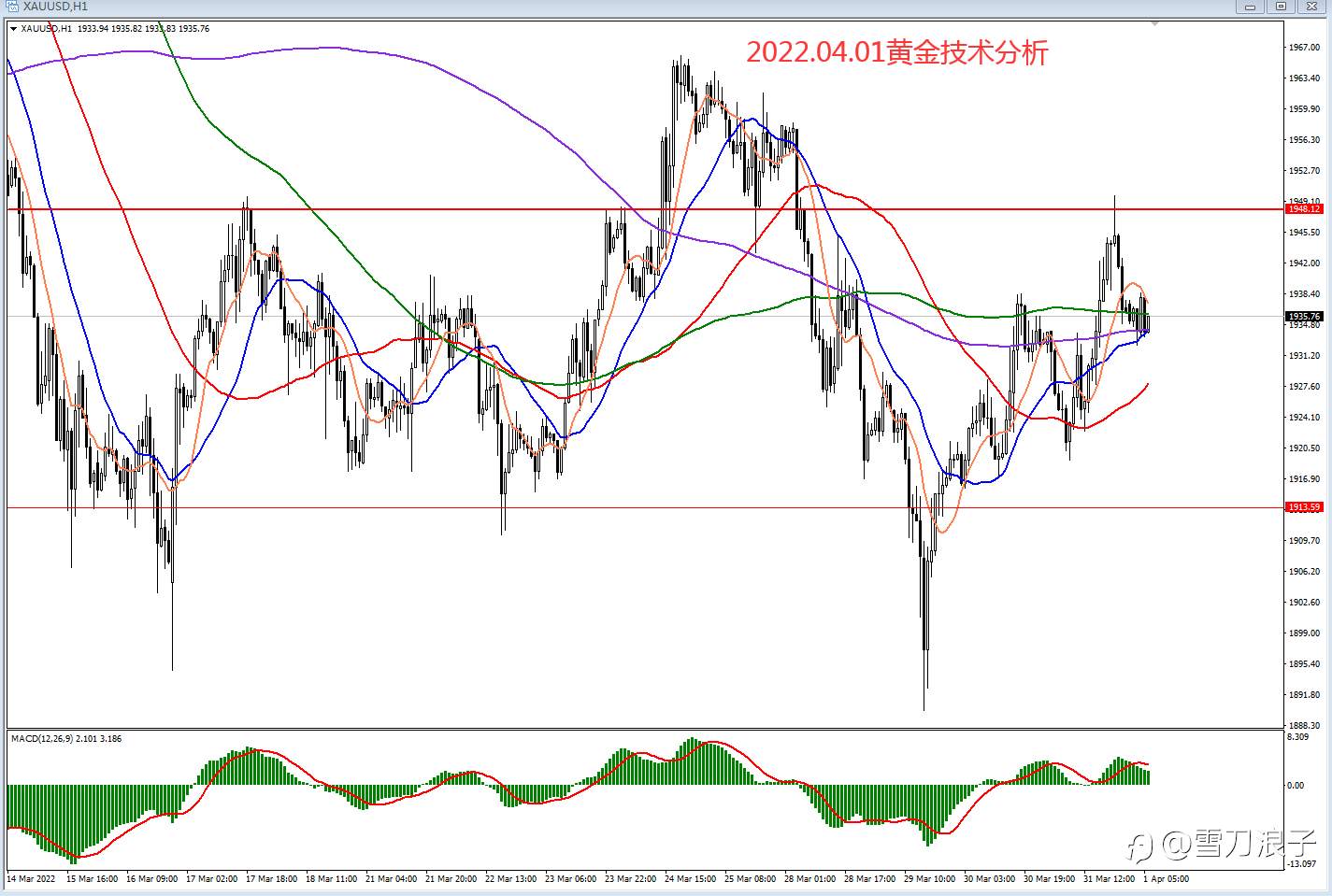 2022.04.01黄金技术分析