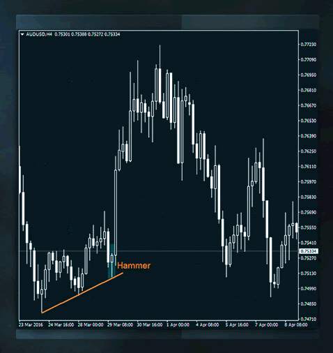 Support and Resistance Revealed