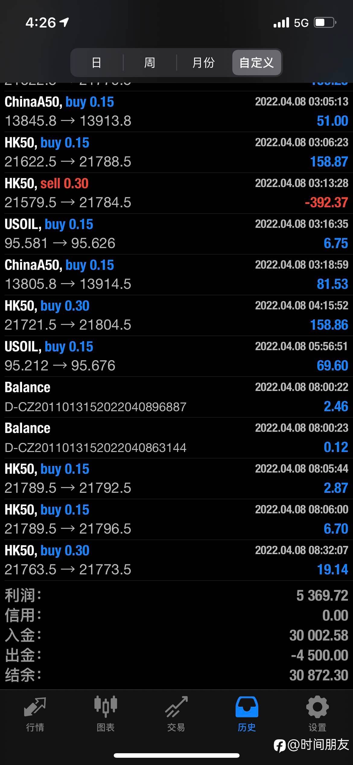 4月1号入金30000美金💲，目前5000到手。喜欢交易的小伙伴欢迎👏交流