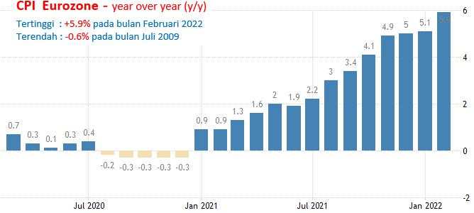 1 April 2022: NFP Dan PMI Manufaktur AS, CPI Eurozone