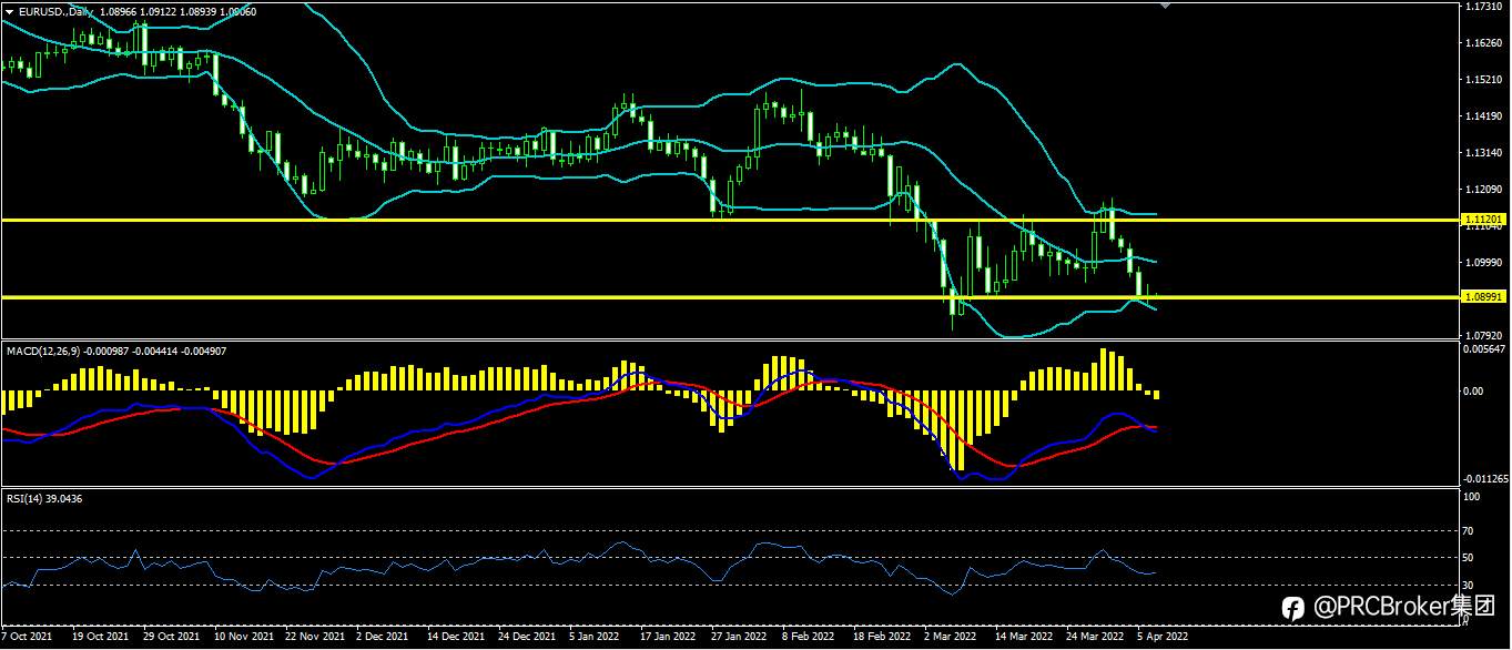 PRCBroker：20220407 今日汇评