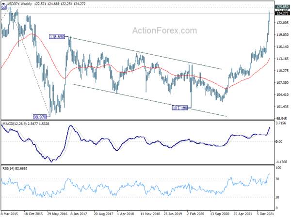 USD/JPY Weekly Outlook