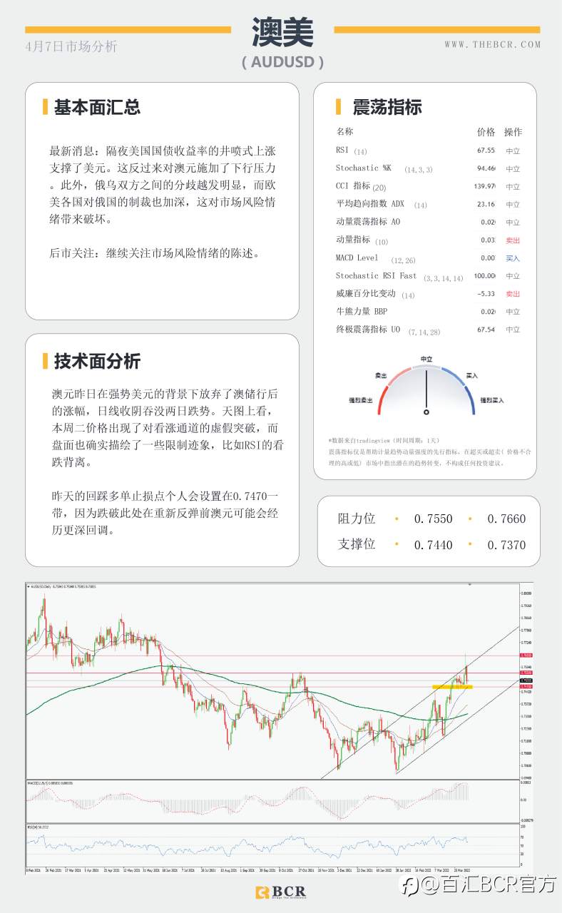 【BCR今日市场分析2022.4.7】油价跌破三角支撑 鹰派FED托举美元
