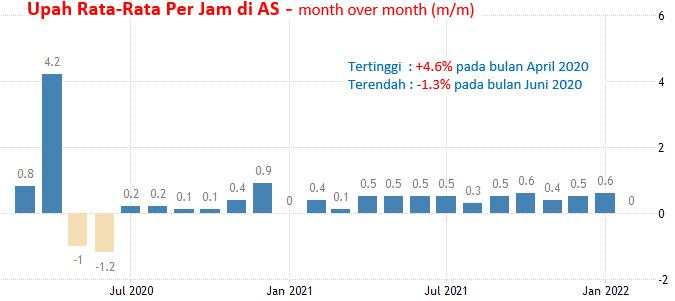 1 April 2022: NFP Dan PMI Manufaktur AS, CPI Eurozone