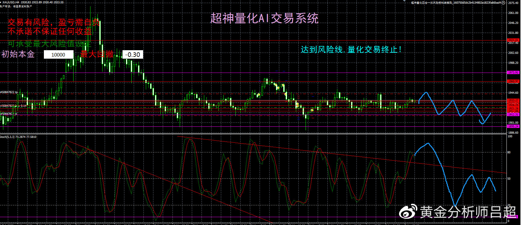 美联储大力收紧预期下,金价独显强势?小心被诱多