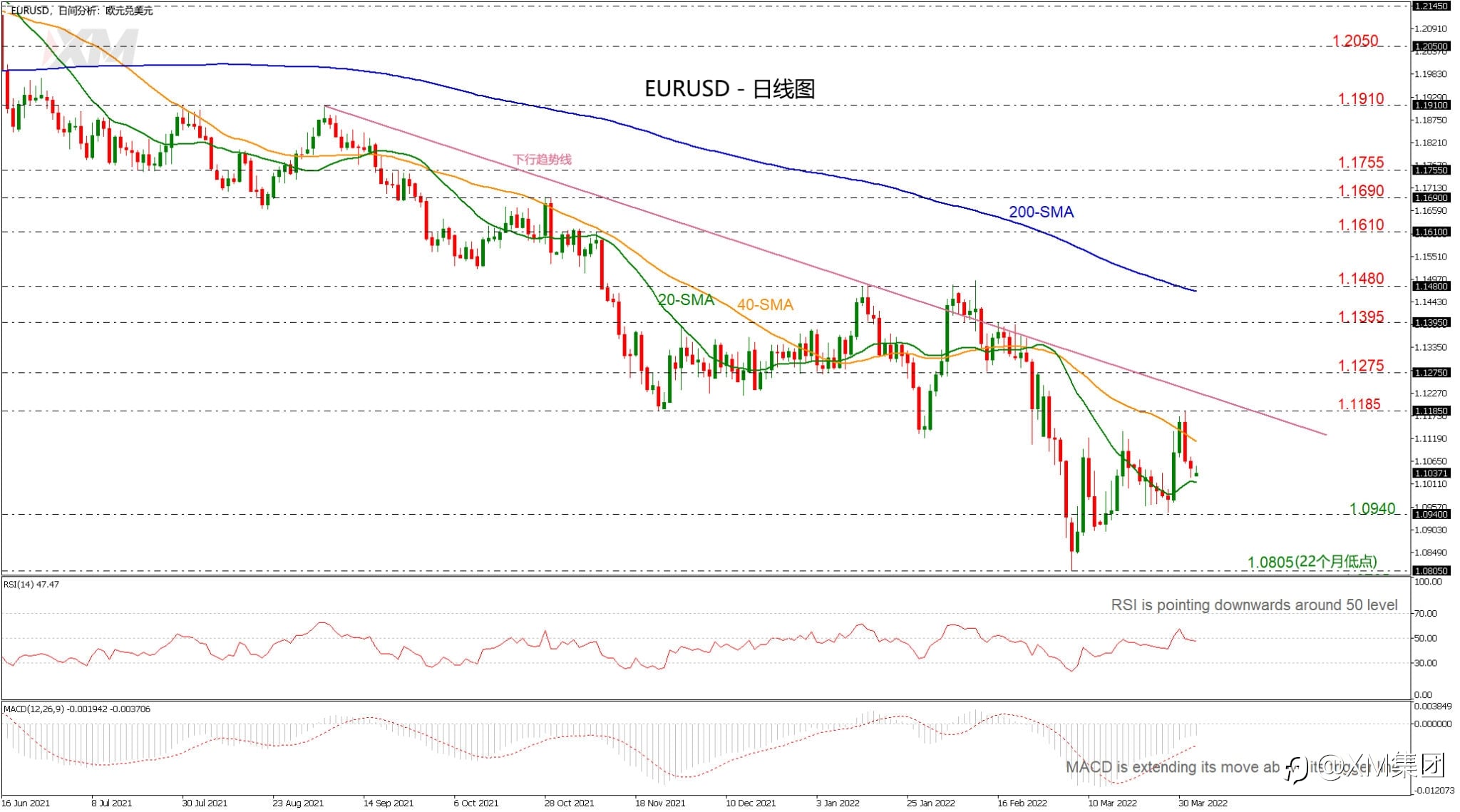 技术分析 – EURUSD在1.1000上方短期看涨回调