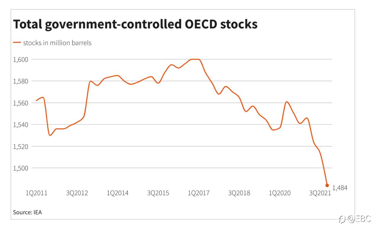 1.8亿桶石油储备的释放对市场意味着什么?｜EBC市场前瞻