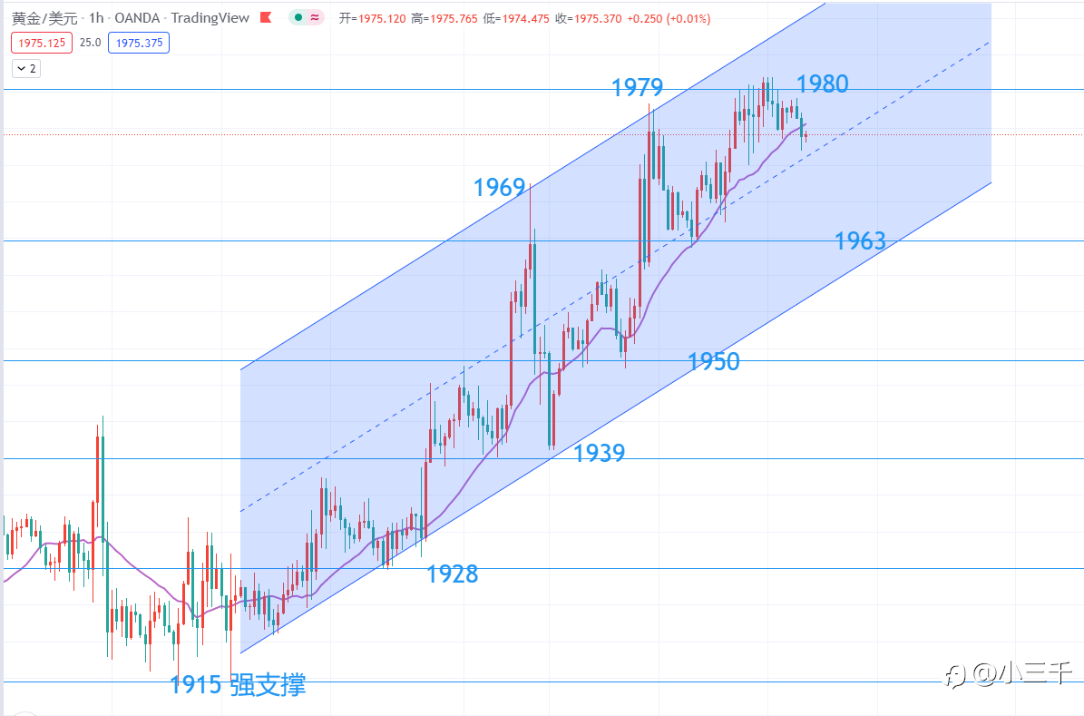 4月14号,黄金操作思路