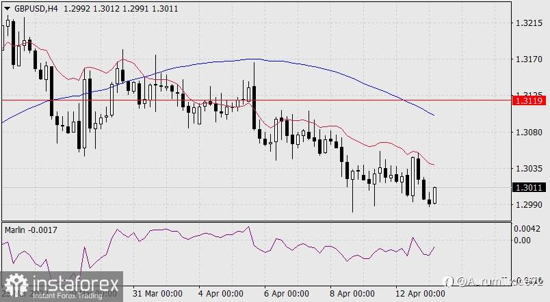 Forecast for GBP/USD on April 13, 2022