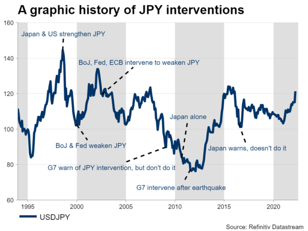 Yen Falls Apart, How Likely is FX Intervention?