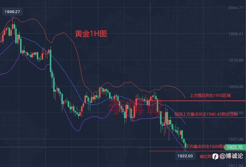 李博诚：跌！黄金周初弱势开盘 下方关注1915得失