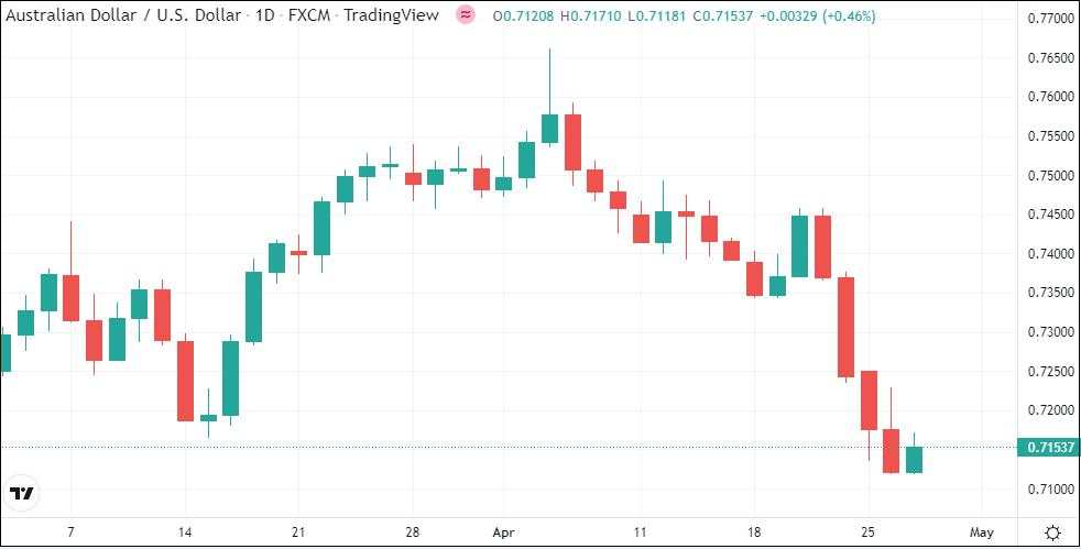 Inflasi Konsumen Australia Meningkat, AUD/USD Menguat