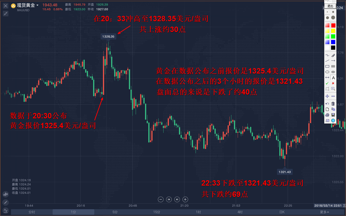 外汇黄金作手 经济数据15-支撑压力4