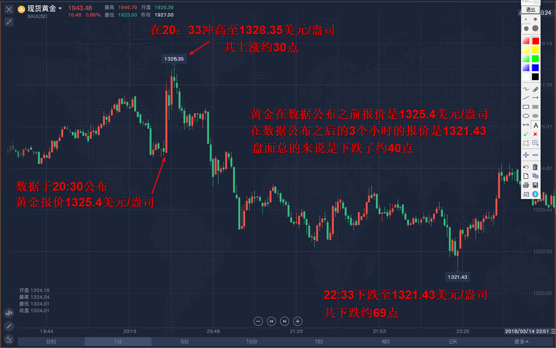 外汇黄金作手 经济数据15-支撑压力4