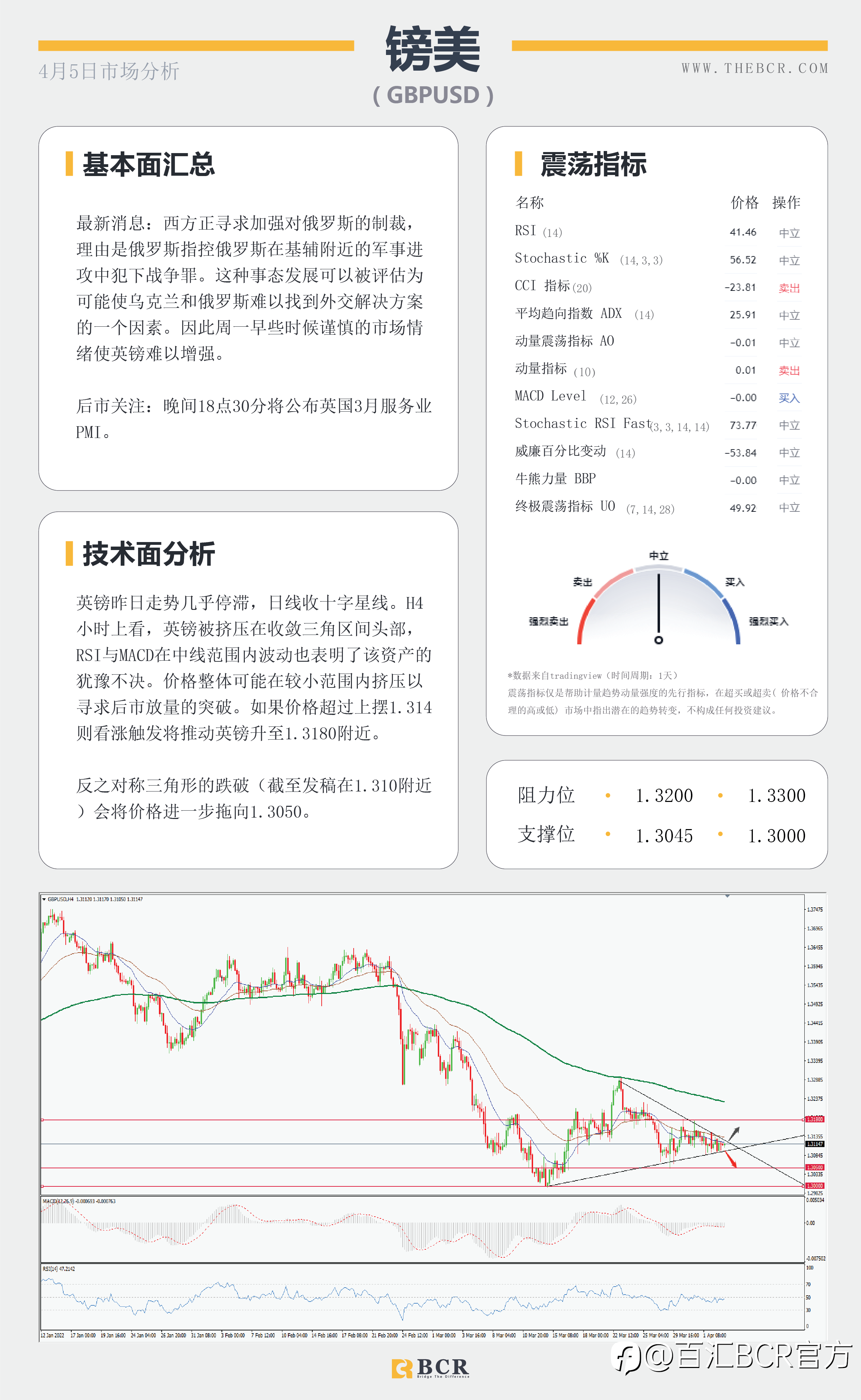 【BCR今日市场分析2022.4.5】 澳元关键阻力蓄势待发 俄乌升级美指逼近99